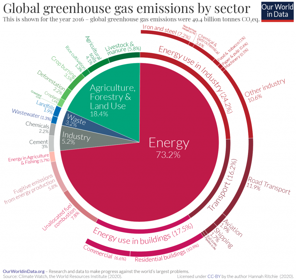 Weltweite Anteile der CO2-Emission pro Sektor