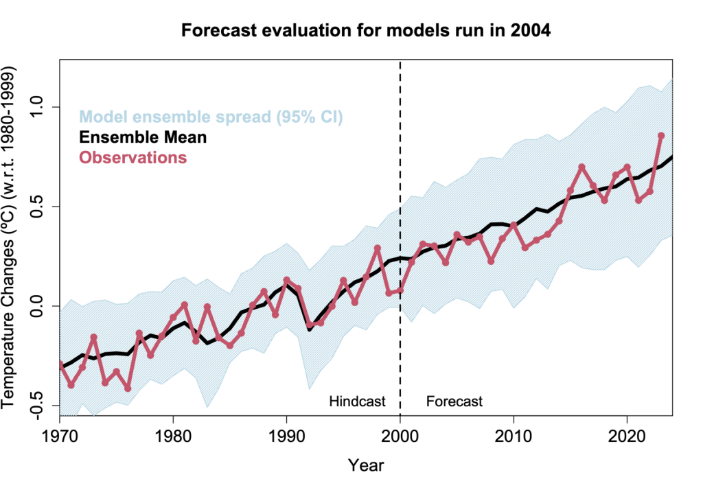 Vergleich der Vorhersage der Klimamodellen vs. beobachteter  Temperatur. 